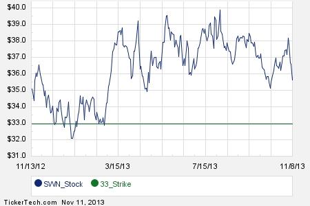 Swn stock options