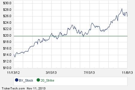 Gilt groupe stock options
