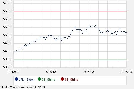 Jp morgan stock options