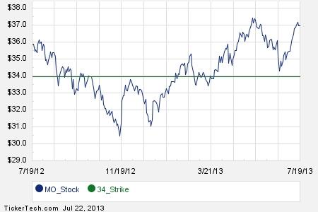 History of stock options trading