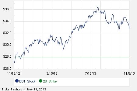 Bb&t stock options