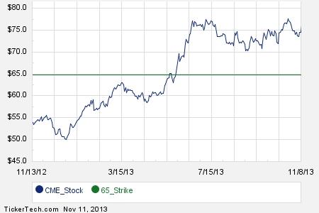 Cme stock options