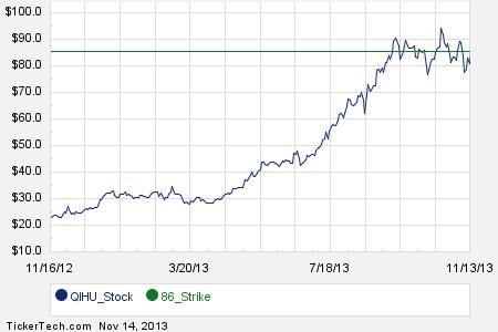 Qihu stock options