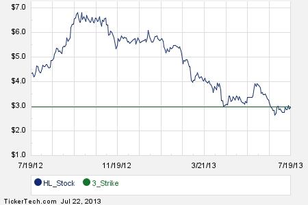 Hecla mining stock options