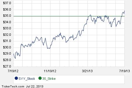 Sysco stock options