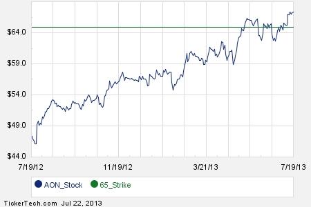 Aon stock options