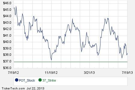 Potash corp stock options