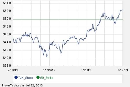 Tjx stock options