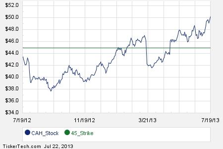 Cardinal health stock options