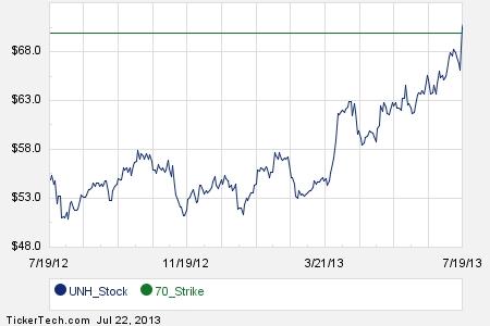 Stock options available