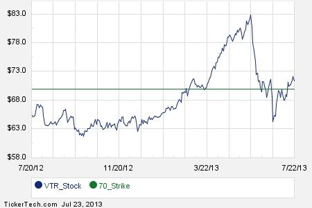 Vtr stock options