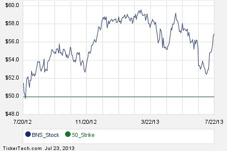 Bns stock options