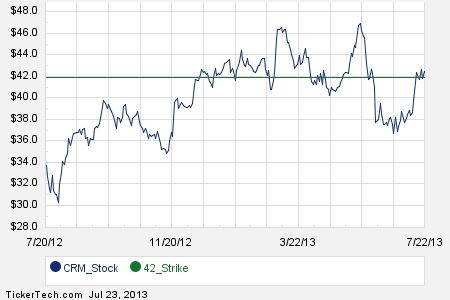 Salesforce stock options