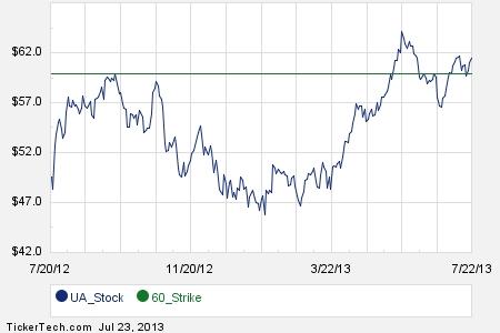 Ua stock options