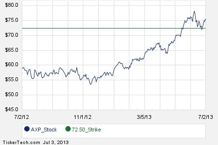 American express stock options