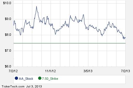 Stock options alcoa