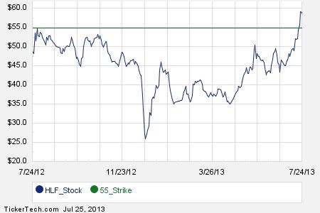 Herbalife stock options