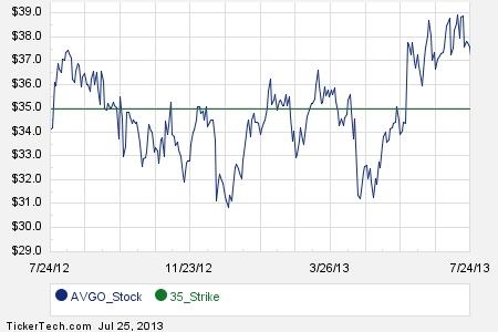 Avgo stock options