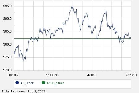 Deere stock options