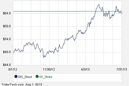 Dis stock options