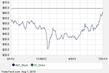 Hlf stock options