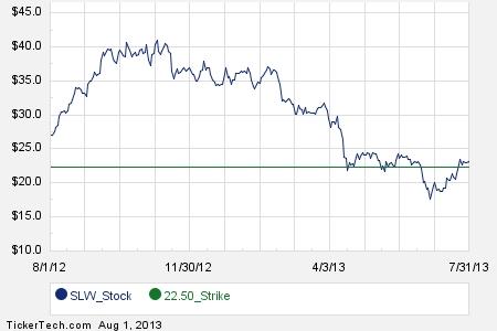History of stock options trading