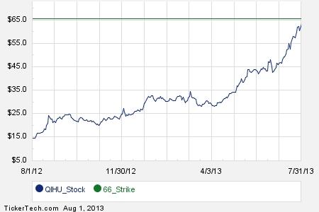 Qihu stock options