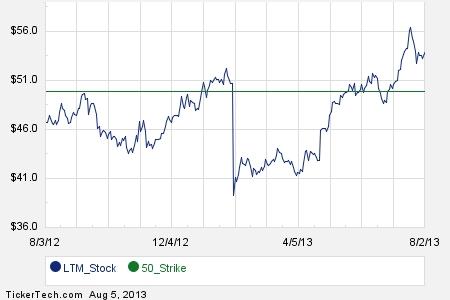 Stock options for a living
