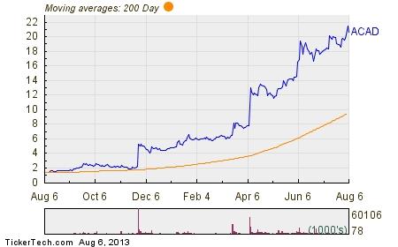 Acad stock options