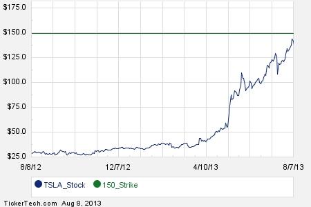 Tesla motors stock options