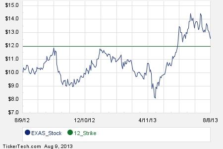 Stock options available