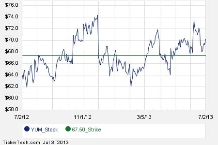 Yum stock options