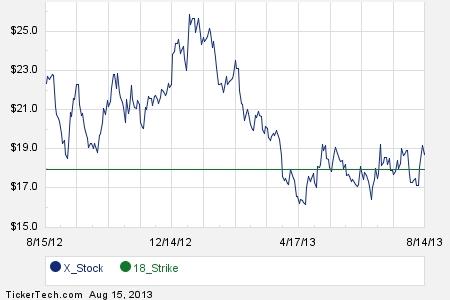 Call options on a stock are available with strike prices of 15