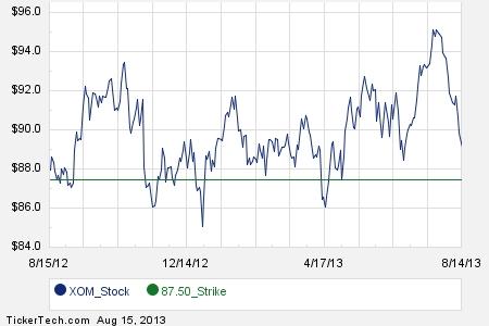 Call options on a stock are available with strike prices of 15