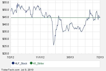 Herbalife stock options
