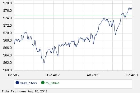 Trading the qqq options