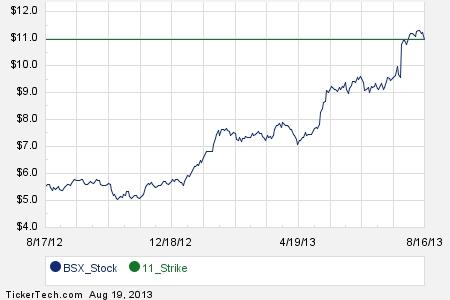 Bsx stock options
