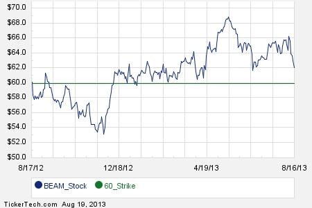 Stock options available
