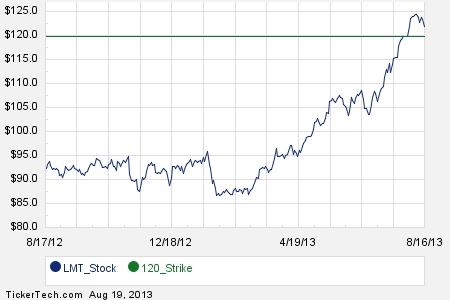 Lmt stock options