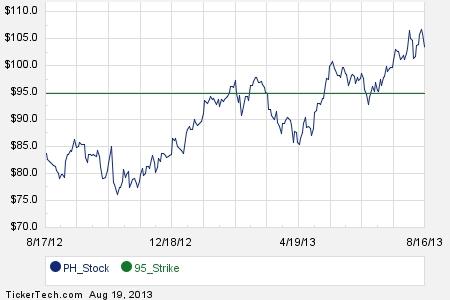 October stock options expiration
