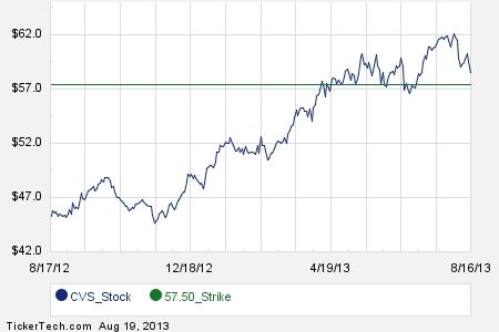 Cvs stock options