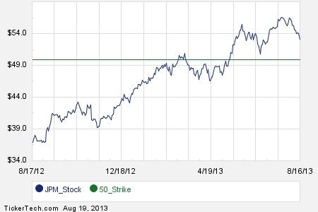 Jp morgan stock options