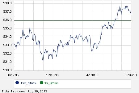 Usb stock options