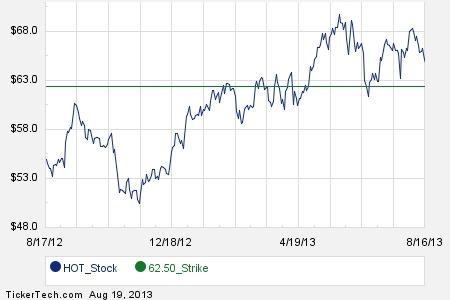 Hot stock options today