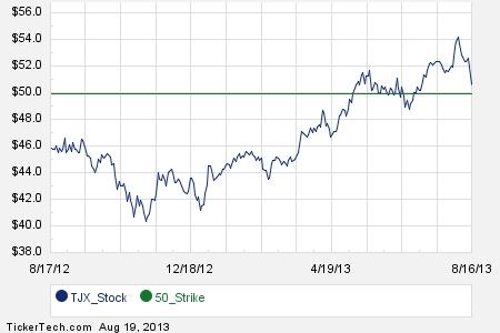 Tjx stock options