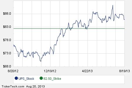 Weekly options trading service