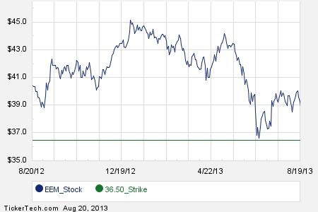 Eem options trading