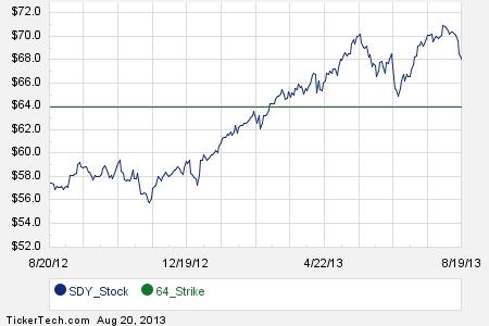 Trading weekly etf options