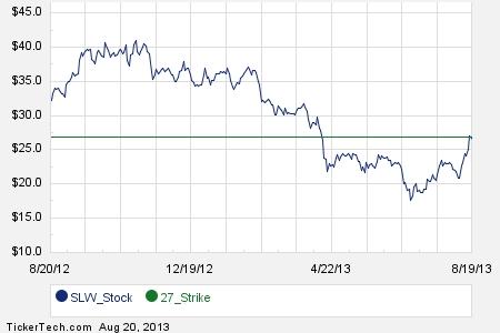 Available weekly stock options