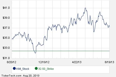 October stock options expiration